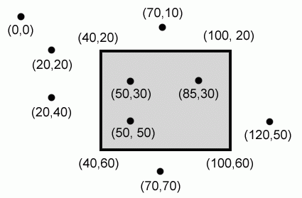 Example of coordinates inside and outside of a rectangle. The (50, 30), (85, 30) and (50, 50) points are inside the rectangle, and all the others are outside.