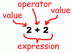 An expression is a made up of values and operators.