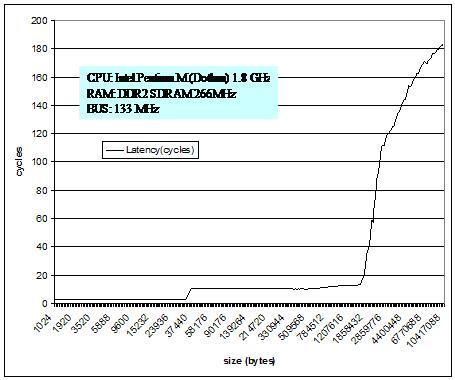 Memory access time