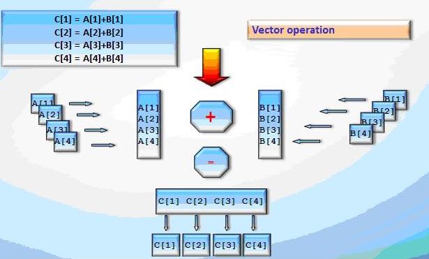 Vectorization is an example of data parallelism (SIMD)