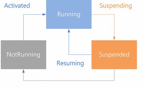 Переходы между состояниями в приложениях (состояния: не работает (NotRunning), работает (Running), в режиме ожидания (Suspended); переходы: активируется (Activated), приостанавливается (Suspending), восстанавливается (Resuming))