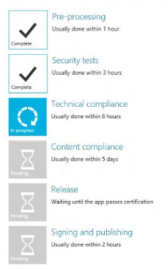Шесть этапов сертификации  на портале Магазин Windowsдля разработчиков