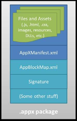 Appx-пакет - это обычный zip-файл, который содержит файлы и активы приложения, файл-манифест приложения и нечто вроде "оглавления", которое называется картой сопоставления блоков (blockmap). При отправке приложения, изначальная цифровая подпись формируется средствами Visual Studio; в Магазине Windows приложение будет переподписано после сертификации. Карта сопоставления блоков, в одной из своих частей, описывает, как файл приложения разбивается на блоки размером 64 Кб. В дополнение к обеспечению определенных функций безопасности (наподобие определения фактов подделки или неправомерного изменения пакета) и оптимизации производительности приложения, блочная карта используется для точного определения частей приложения, которые подверглись обновлению при выходе новой версии приложения, таким образом, Магазин Windows позволяет загружать, при обновлении приложения лишь измененные блоки вместо загрузки всего приложения. Это значительно уменьшает затраты времени и других ресурсов пользователя, когда он загружает и устанавливает обновления приложений