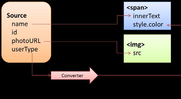 Обычный сценарий привязки данных между объектом-источником данных и двумя целевыми объектами пользовательского интерфейса, включая две прямых связи и одну связь с участием функции преобразования данных