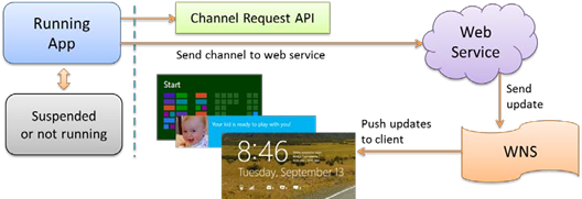 Push-уведомления исходят из веб-сервисов, которые работают всегда и затем направляются службе WNS для доставки конкретным клиентам (конкретному приложению на конкретном пользовательском устройстве) посредством зарегистрированных приложениями WNS-каналов