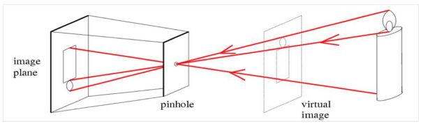 Pinhole camera model (image from J. Sivic's presentation)