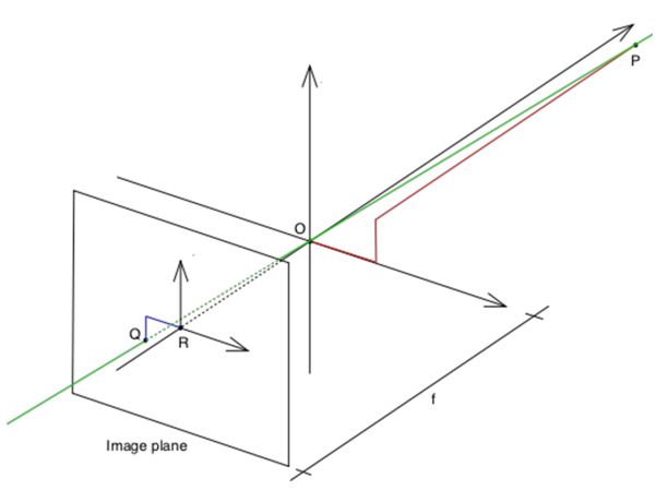 Pinhole camera model (Wikipedia) 