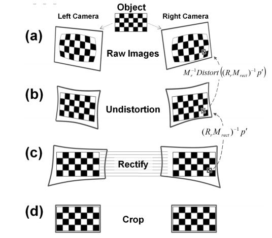 Stereo rectification (G. Bradski, A. Kaehler, Learning OpenCV)