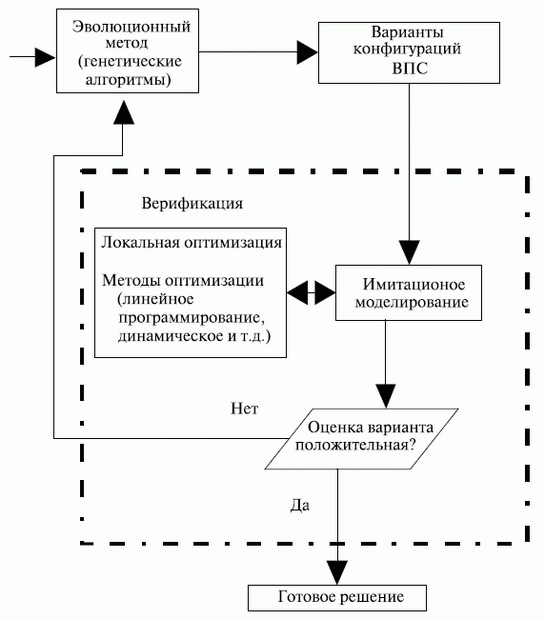 Структура процесса формирования конфигурации ВПС