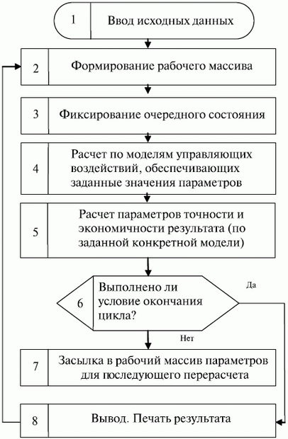 Алгоритм формирования принципиальной схемы ТП