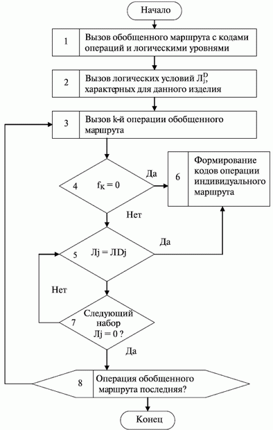 Блок-схема алгоритма проектирования  индивидуального маршрута