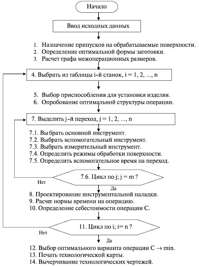 Выбор схемы построения операции обработки