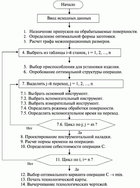 Общий алгоритм проектирования операционной технологии