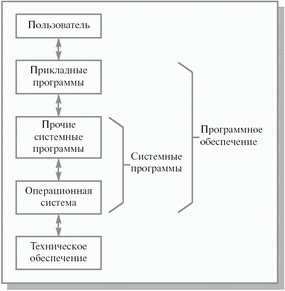 Слои программного обеспечения компьютерной системы