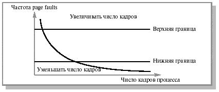 Частота page faults в зависимости от количества кадров, выделенных процессу