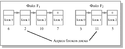 Хранение файла в виде связного списка дисковых блоков