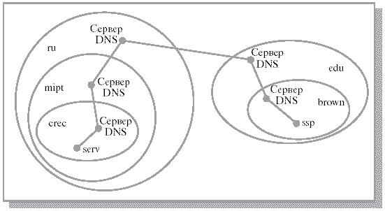 Пример разрешения имен с использованием DNS-серверов
