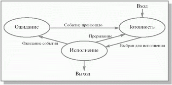 Сколько процессов может находиться в состоянии выполнение в системе с одним процессором