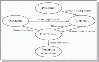 Диаграмма состояний процесса, принятая в курсе
