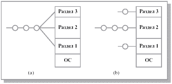 Схема с фиксированными разделами: (a) – с общей очередью процессов,  (b) – с отдельными очередями процессов