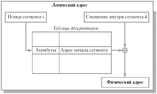 Для каких устройств справедлив принцип адресности памяти