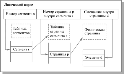 Упрощенная схема формирования физического адреса при сегментно-страничной организации памяти