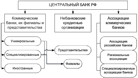 Банковская система Российской Федерации