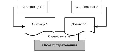 Схема страхования одного и того же интереса у нескольких страховщиков