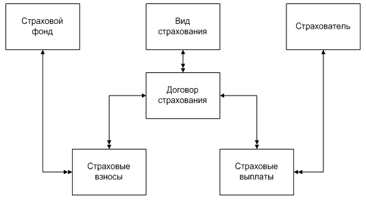 Информационной подсистемы страховой фирмы. Информационная система страховой компании. Информационно-логическая модель данных страховой компании. Аис страхование