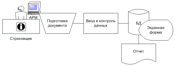 Типовые операции этапа сбора и регистрации первичной информации в ИС страховой деятельности