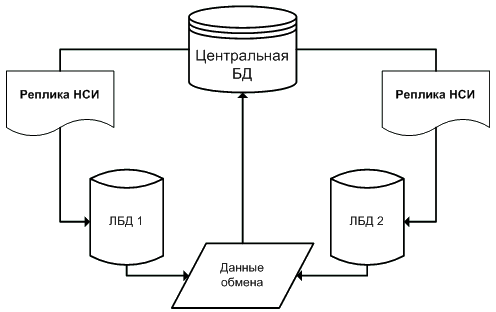 Схема реплицирования локальных БД
