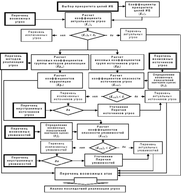 Проведение анализа информации