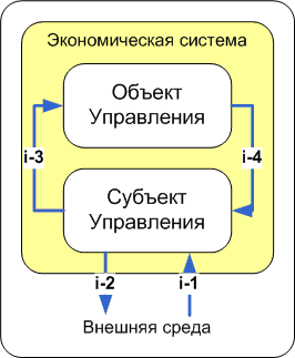 Структура экономической системы