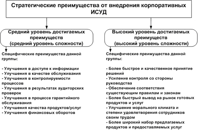 Стратегия преимущества