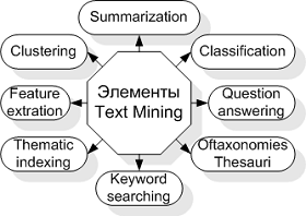 Элементы технологии Text Mining