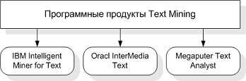 Программные продукты, реализующие технологию Text Mining