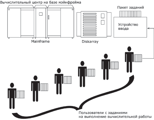 Централизованный характер вычислений в системах пакетной обработки.