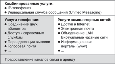 Классификация услуг телекоммуникационной сети (закрашенные области соответствуют традиционным услугам операторов связи)
