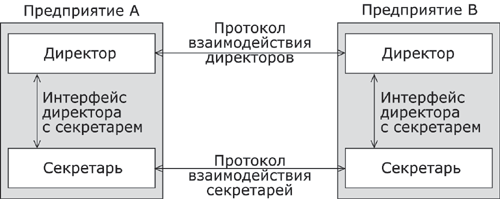 Пример многоуровневого взаимодействия предприятий.