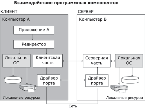 Распределительный способ обработки данных предполагает локальные компьютеры