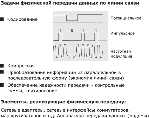 Задачи физической передачи данных.