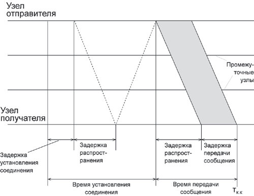 Задержки передачи данных в сетях с коммутацией каналов.