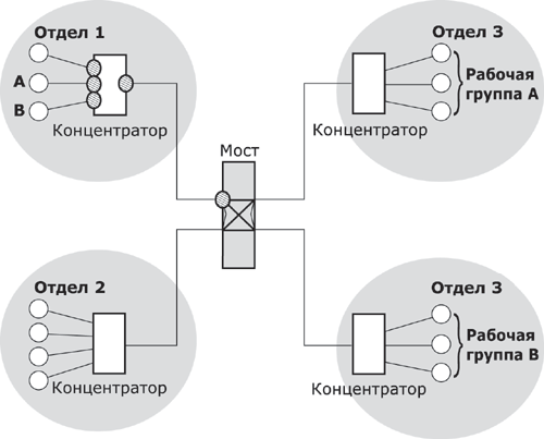 Логическая структуризация сети с помощью моста.