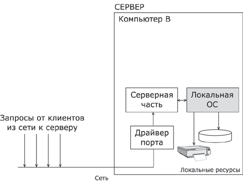 Компьютер, занимающийся исключительно обслуживанием запросов других компьютеров, играет роль выделенного сервера сети.