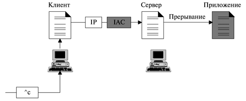 Пример прерывания прикладной программы