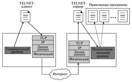 Дистанционный login