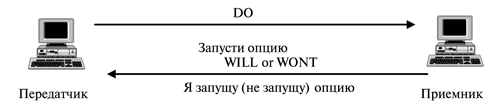 Запрос на запуск опции