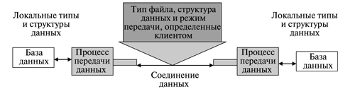 Использование соединения для передачи данных