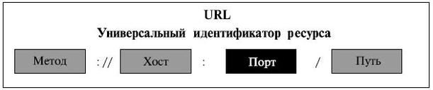 Универсальный идентификатор ресурса — URL