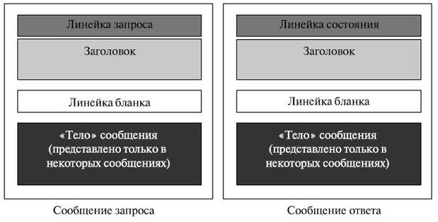 Сообщение запроса и ответа